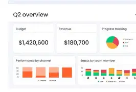 Monday.com project dashboard with workflow columns and status labels.